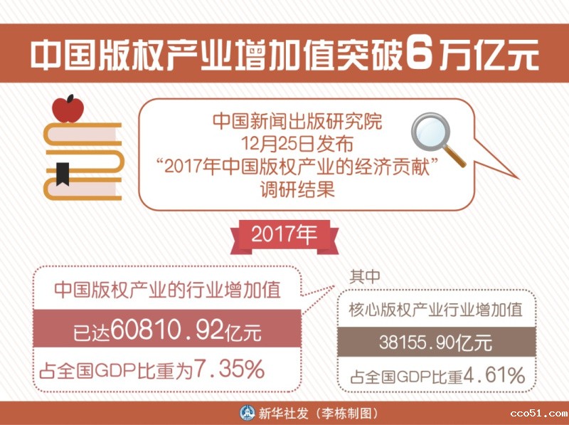 我国版权产业对经济贡献率持续增长